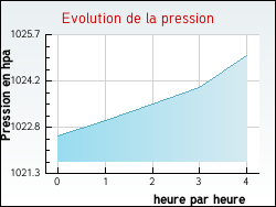 Evolution de la pression de la ville Neufchtel-Hardelot