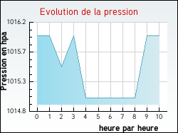 Evolution de la pression de la ville Neufchtel-Hardelot