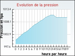 Evolution de la pression de la ville Neufchtel-Hardelot