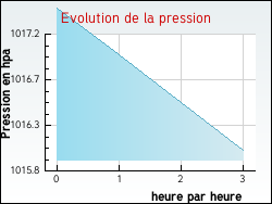 Evolution de la pression de la ville Neufch�tel-Hardelot