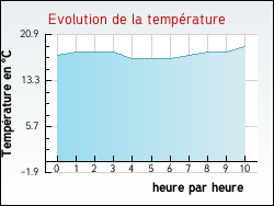 Evolution de la temprature de la ville de Neufchtel-Hardelot