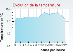 Evolution de la temprature de la ville de Neufchtel-Hardelot