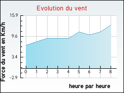 Evolution du vent de la ville Neufchtel-Hardelot