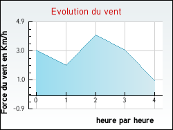 Evolution du vent de la ville Neufchtel-Hardelot