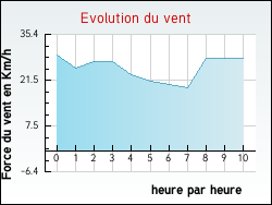 Evolution du vent de la ville Neufchtel-Hardelot