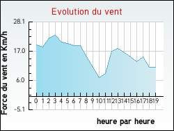 Evolution du vent de la ville Neufchtel-Hardelot