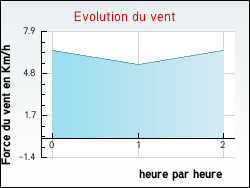 Evolution du vent de la ville Neufch�tel-Hardelot