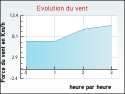 Evolution du vent de la ville Neufch�tel-Hardelot