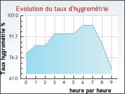 Evolution du taux d'hygrom�trie de la ville Neuffons