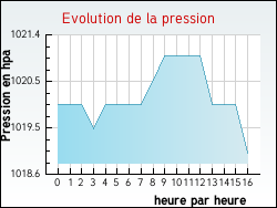 Evolution de la pression de la ville Neuffons