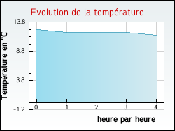 Evolution de la temprature de la ville de Neuffons