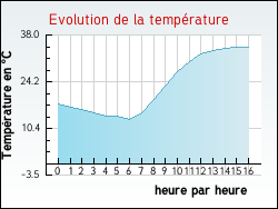 Evolution de la temp�rature de la ville de Neuffons