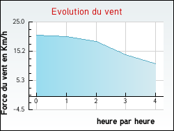 Evolution du vent de la ville Neuffons