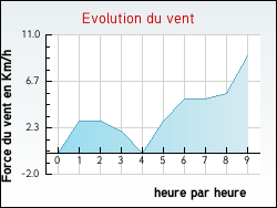 Evolution du vent de la ville Neuffons