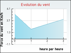 Evolution du vent de la ville Neuffons