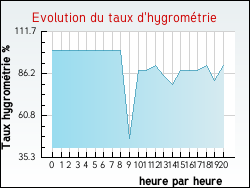 Evolution du taux d'hygrom�trie de la ville Neuffontaines