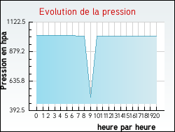 Evolution de la pression de la ville Neuffontaines