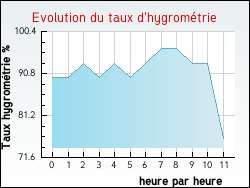 Evolution du taux d'hygrom�trie de la ville Neufgrange