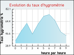 Evolution du taux d'hygrom�trie de la ville Neufmaisons