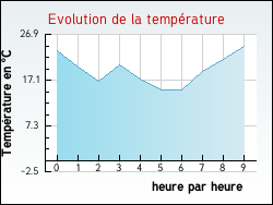 Evolution de la temp�rature de la ville de Neufmaisons