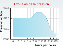 Evolution de la pression de la ville Neufmoulins