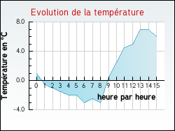 Evolution de la temprature de la ville de Neufmoulins
