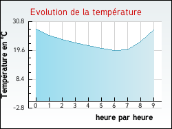 Evolution de la temp�rature de la ville de Neuillac