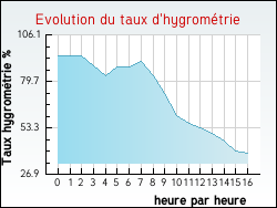 Evolution du taux d'hygrom�trie de la ville Neuillay-les-Bois