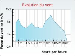 Evolution du vent de la ville Neuilly-le-Bisson