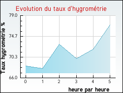 Evolution du taux d'hygromtrie de la ville Neuilly-Saint-Front