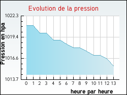 Evolution de la pression de la ville Neuilly-Saint-Front