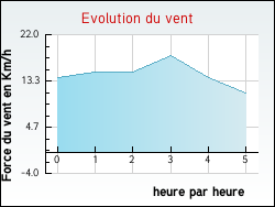 Evolution du vent de la ville Neuilly-Saint-Front