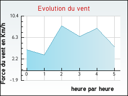 Evolution du vent de la ville Neuilly-Saint-Front
