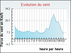 Evolution du vent de la ville Neuilly-sur-Eure