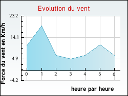 Evolution du vent de la ville Neuilly-sur-Marne