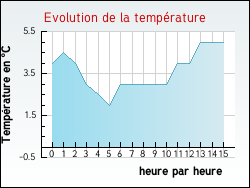 Evolution de la temp�rature de la ville de Neuilly-sur-Seine