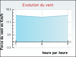 Evolution du vent de la ville Neuilly