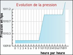 Evolution de la pression de la ville Neulette