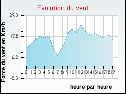 Evolution du vent de la ville Neulette