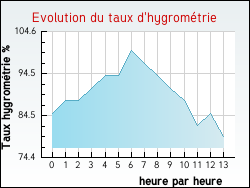 Evolution du taux d'hygrométrie de la ville Neuve-Chapelle