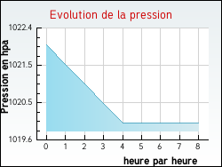 Evolution de la pression de la ville Neuve-Chapelle