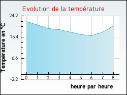Evolution de la temprature de la ville de Neuve-Chapelle