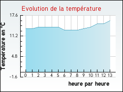 Evolution de la température de la ville de Neuve-Chapelle
