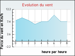 Evolution du vent de la ville Neuve-Chapelle