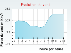 Evolution du vent de la ville Neuve-Chapelle