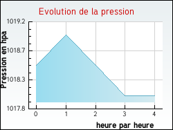Evolution de la pression de la ville Neuvecelle