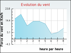 Evolution du vent de la ville Neuvecelle