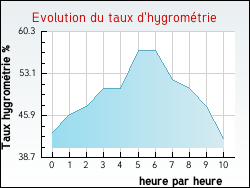Evolution du taux d'hygromtrie de la ville Neuvelle-ls-Champlitte