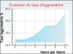 Evolution du taux d'hygromtrie de la ville Neuvelle-ls-Champlitte