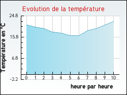 Evolution de la temprature de la ville de Neuvelle-ls-Champlitte